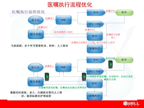 移动护理信息系统介绍